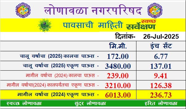 heavy rain in tourist town Lonavala 172 mm Rain recorded in 24 hours alert issued to citizens