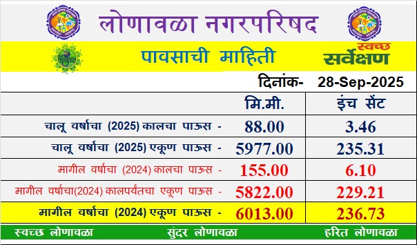 Rains increase in Lonavala area 88 mm in last 24 hours heavy Rain alert issued to citizens