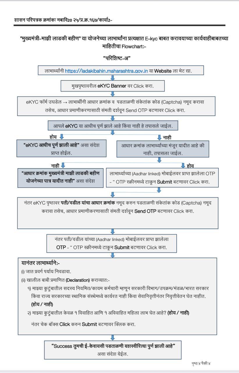 Ladki Bahin Yojana E-KYC