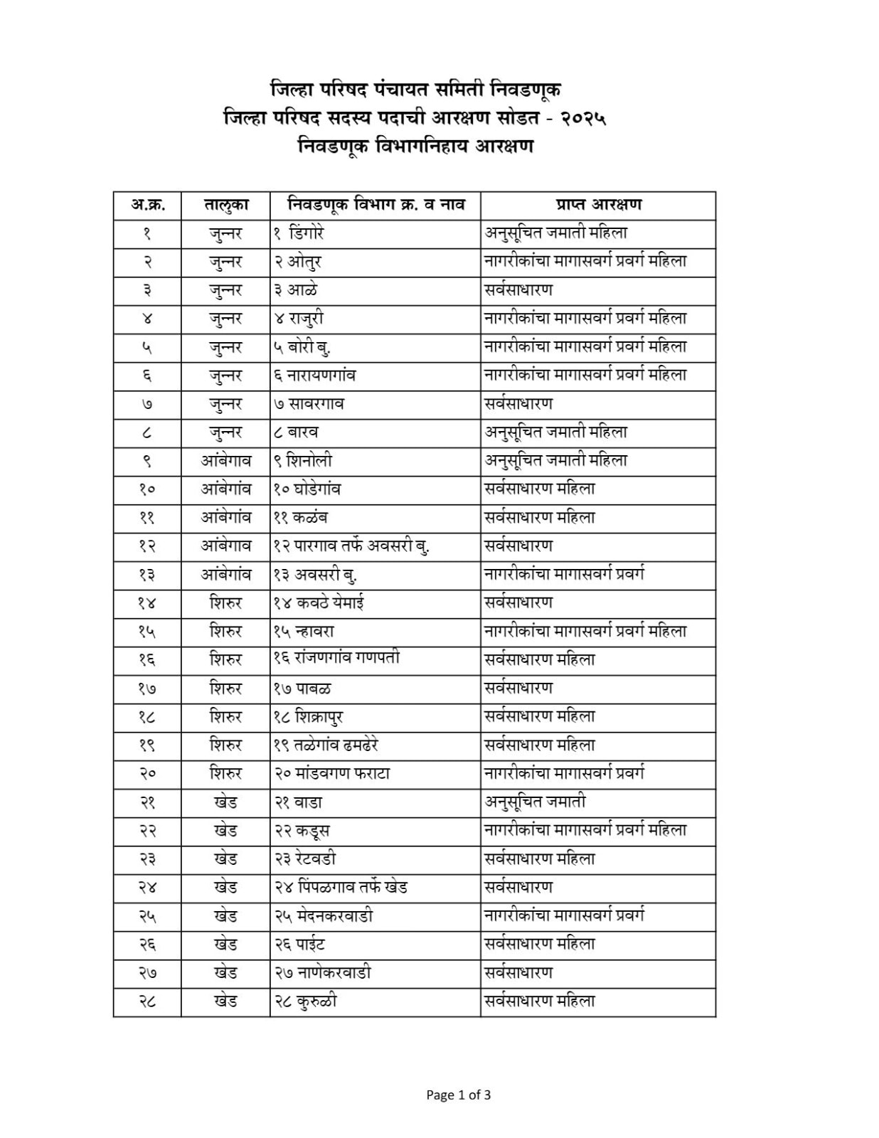 Reservation for 73 member posts of Pune Zilla Parishad in Pune district announced See complete list