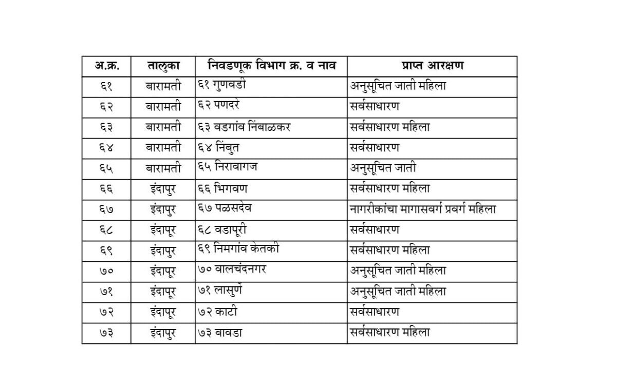 Reservation for 73 member posts of Pune Zilla Parishad in Pune district announced See complete list